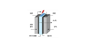 氫燃料電池的工作原理——逆向“電解水”反應(yīng)