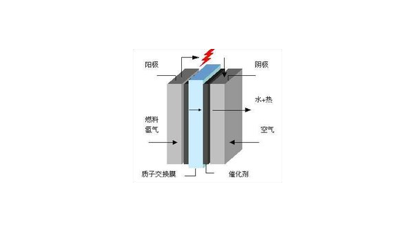 氫燃料電池的工作原理——逆向“電解水”反應(yīng)